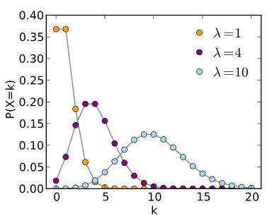 PoissonDistribution